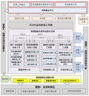 科技支撐計(jì)劃:開(kāi)放式遙感數(shù)據(jù)處理工具集研發(fā)課題